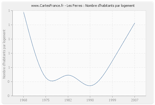 Les Ferres : Nombre d'habitants par logement